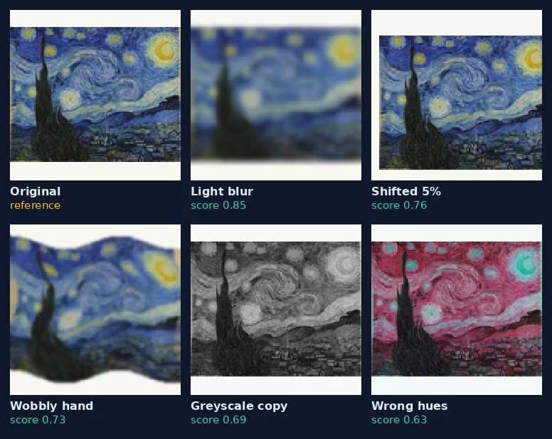 Six versions of The Starry Night at 128 by 128: the original, a light blur, a 5% shift, a wobbly hand, a greyscale copy and a wrong-hue copy, with their benchmark scores.